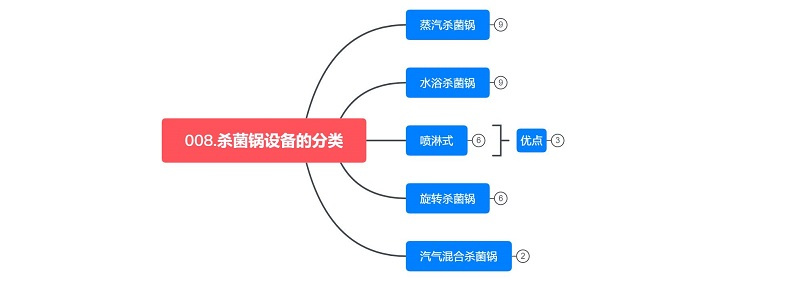 殺菌鍋的分類